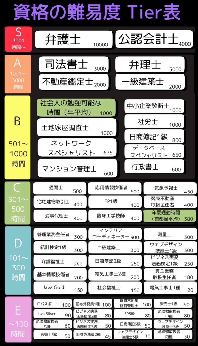 【知らないと損する】
資格の難易度の格付け表はこれ