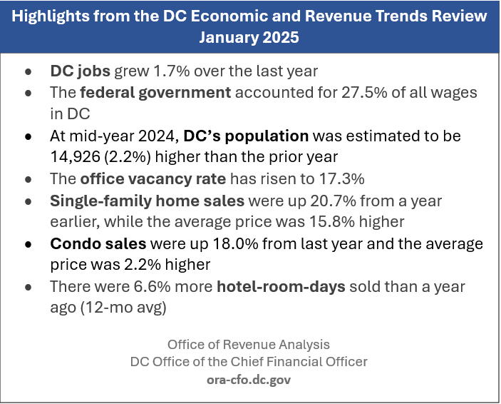 ORAdcgov's tweet image. It may rain today, but a good cup of tea and a new DC Economic and Revenue Trends Report is a good way to spend the afternoon. Read the latest for January 2025 here: ora-cfo.dc.gov/publication/ec…
