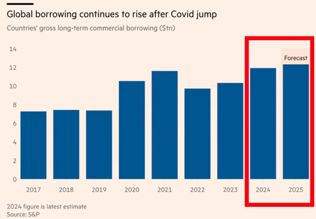 CarlBMenger's tweet photo. BREAKING: Governments around the globe borrowed $12 TRILLION in 2024 alone, a new RECORD. Even more borrowing ahead in 2025. Absolutely insane. 🚨 https://t.co/cUWSo7g0Rc