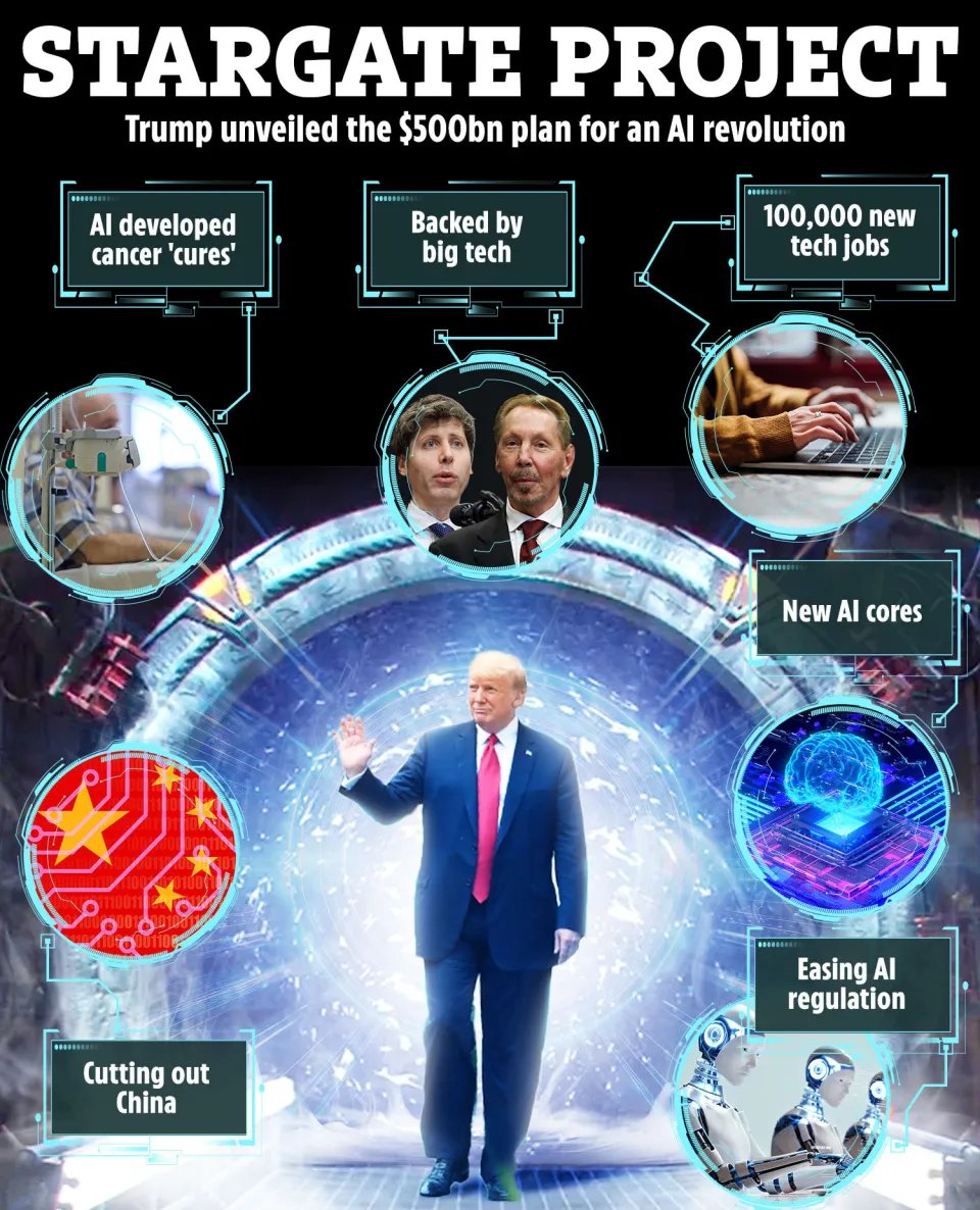 valentinacabra2's tweet photo. 🚀 The U.S. launches The Stargate Project! 🚀
Trump announced the creation of a new AI company in partnership with OpenAI, SoftBank, and Oracle.
 The plan is to invest $500B in AI infrastructure by 2029. HQ – in Texas! #AI #Tech #USA https://t.co/Maar2sJmhs