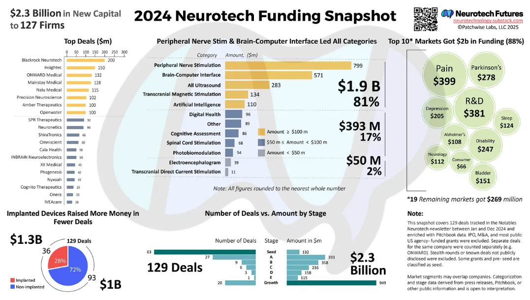 tomoxl's tweet image. Neurotech Futures’ 2024 Funding Snapshot rb.gy/fic5so
