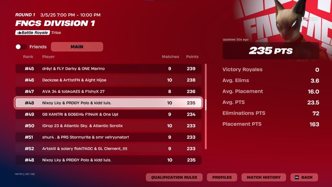 top 50 day 1, we have trolled a lot <a href="/poloofnr/">Polo(LFT)</a> <a href="/luiissFN_/">znn luiiss</a> 

<a href="/Esportsnixoy/">Nixoy Esports</a>