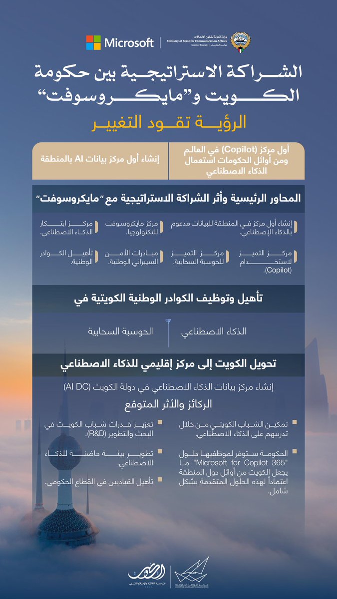 الشراكة الاستراتيجية بين حكومة الكويت و"مايكروسوفت" 

#CGCKuwait