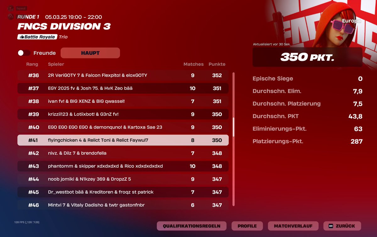 41 Platz day one 
Erster Cup auf 240 fps