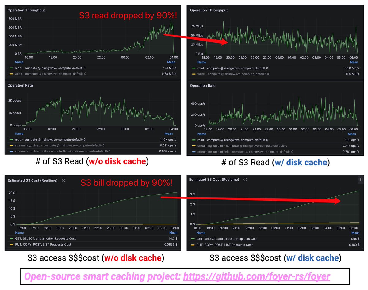 Yingjun Wu 🚀 (@yingjunwu) on Twitter photo If you are building a S3-native (or <a href="/ApacheIceberg/">Apache Iceberg</a>-native) systems, you should definitely check out this smart caching project called Foyer (link in comment).
One line: It cuts your S3 bill by 90%! If you are building a S3-native (or <a href="/ApacheIceberg/">Apache Iceberg</a>-native) systems, you should definitely check out this smart caching project called Foyer (link in comment).
One line: It cuts your S3 bill by 90%!