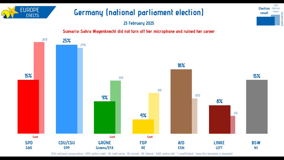 Germany:

Scenario: Sahra Wagenknecht did not turn off her microphone and ruined her career

CDU/CSU-EPP: 25% (+1)
AfD-ESN: 18% (+8)
BSW-NI: 15% (+15)
SPD-S&amp;D: 15% (-11)
GRÜNE-G/EFA: 9% (-6)
LINKE-LEFT: 8% (+3)
FDP-RE: 4% (-7)

+/- vs. 2021 election 

➤ europeerects.eu/germany