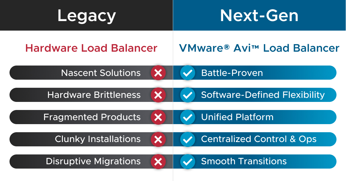 AviNetworks's tweet image. Legacy hardware systems are too slow. What you need is Avi - the True Next- leader in software-defined load balancing. #AviLoadBalancer