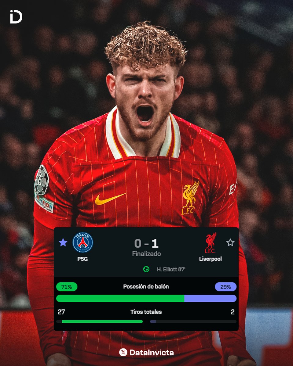 DataInvicta's tweet image. 📊 😳 El partido que acaba de ganar el Liverpool (o perder el PSG) es INSÓLITO:

➟ PSG 27 TIROS (!)
➟ Liverpool SOLO 2 (!)
➟ Posesión 71/29. 
➟ Tiros de esquina: 14 a 2.

De las mejore actuaciones que he visto del equipo francés, se va por la borda por la nula efectividad. 🇫🇷