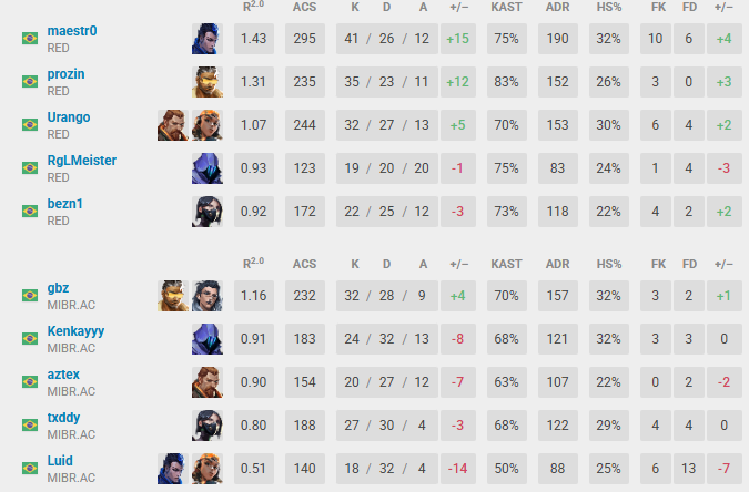 GG 2-0 vs mibr AC 🫡