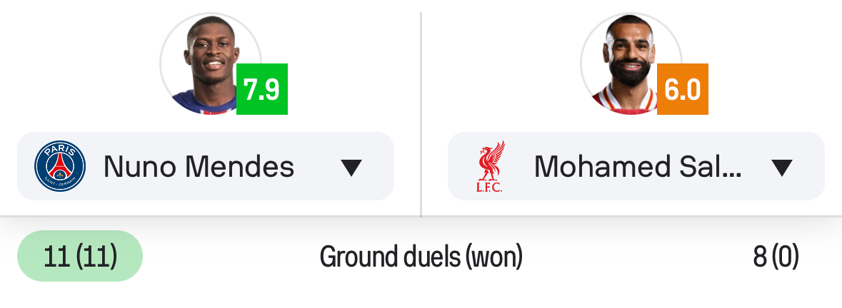 ⚠️ | QUICK STAT

• Nuno Mendes – first player to contest more than 10 ground duels in a single #UCL match and win them all since February 2018

• Mohamed Salah – first player to contest 8+ ground duels in a single #UCL knockout stage match and lose them all since March 2020