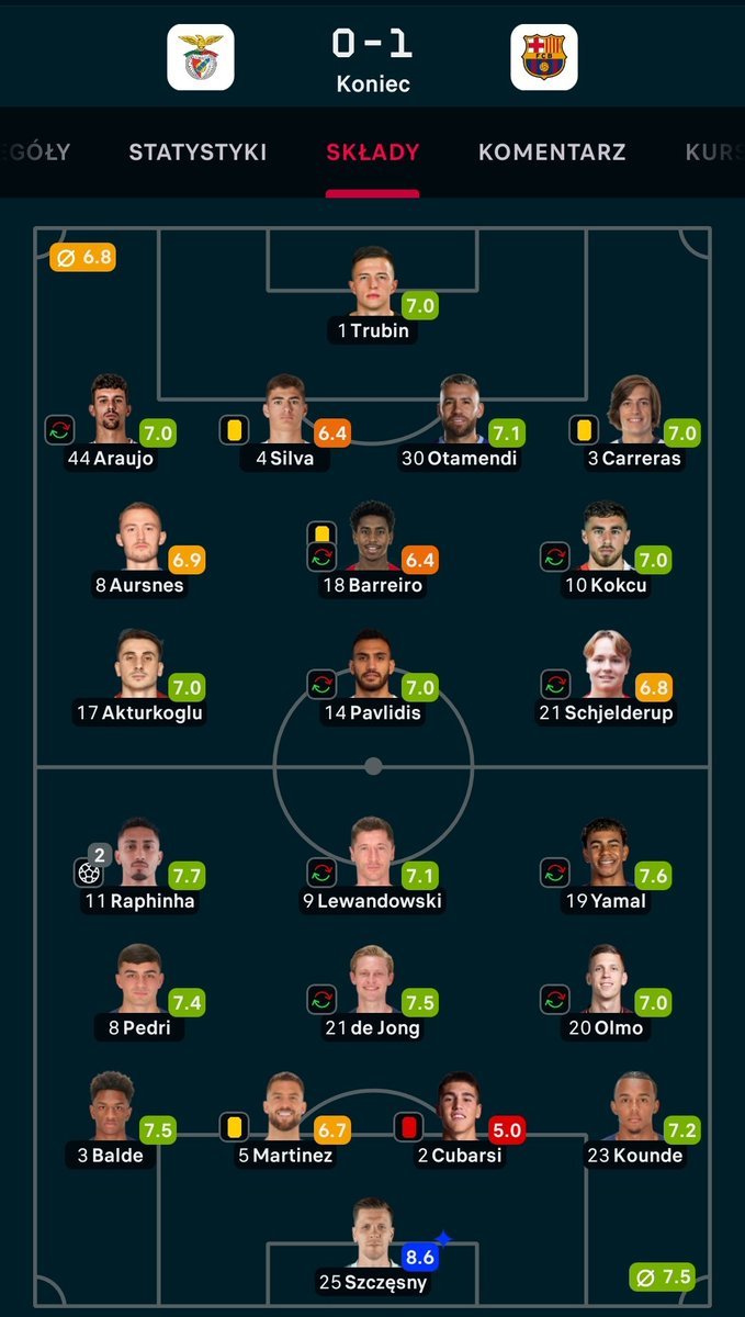 MariuszCichocki's tweet photo. Barcelono Szczęsnym jesteś dziś malowana. Prędzej człowiek by się spodziewał mimo wszystko gracza meczu ze strony Lewego ale to Wojtek bezapelacyjnie świetnie utorował dziś drogę Blaugranie do zwycięstwa i ustawił przed rewanżem. #BENFCB https://t.co/w1luesfsab