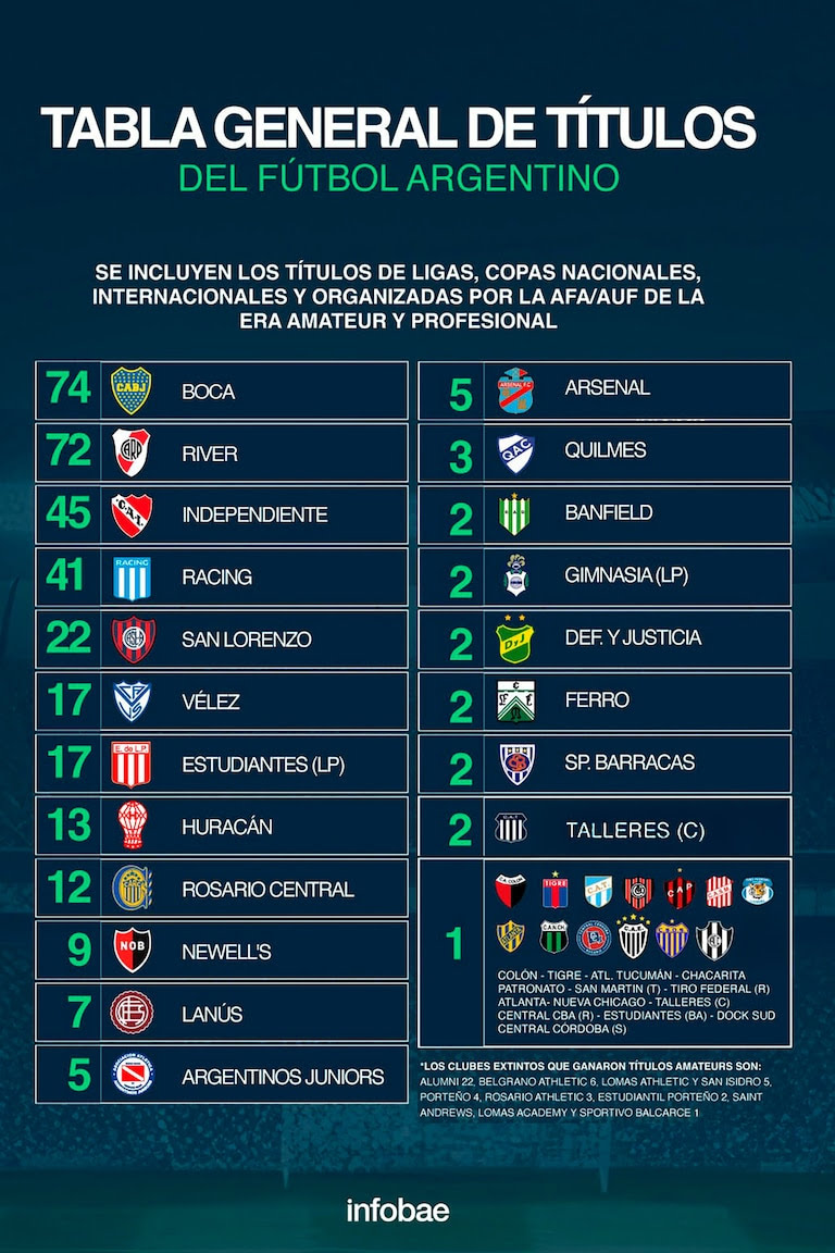 ¡Tabla de Títulos Totales Oficiales de Máxima Categoría, con el Logro a Nivel Nacional de Talleres de Córdoba (Supercopa Internacional 2023)!

Fuente: <a href="/infobae/">infobae</a>