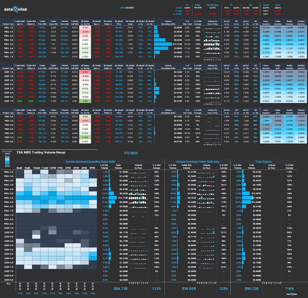 dataQollab's tweet image. Our 445pm mortgage market screen. TBA basis has been squirrelly intraday since rate touched max resistance on 3/4/25. LOs now taking calls instead of making them. Will be interesting to see through-the-box reports. Expecting steep  &amp;lt;12 WALA  ramps next month. #IRRRL #recapture
