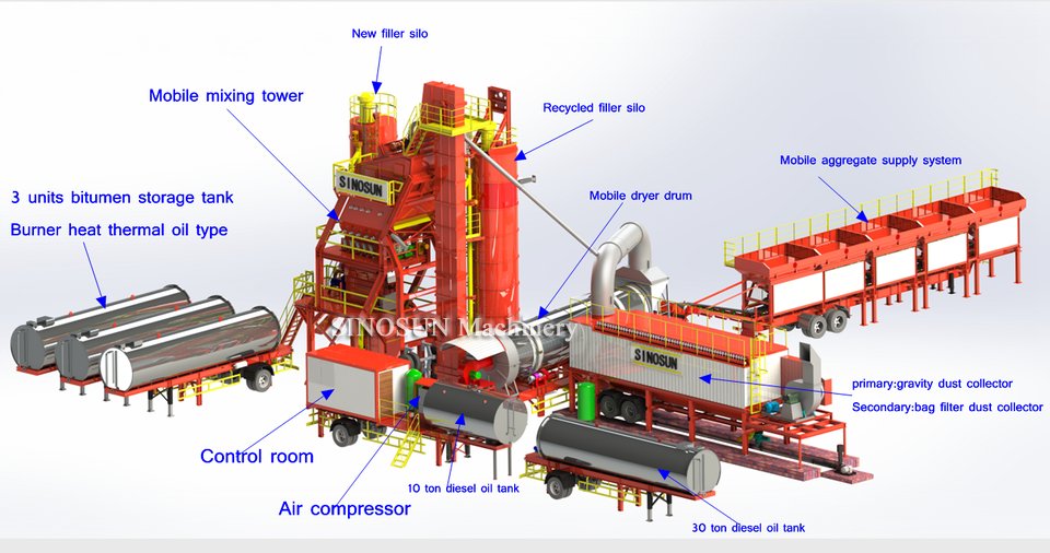High quality asphalt mixing plant with different models/types and capacities at reasonable factory price. 
Pls contact us if interested 
info@sinosun-group.com WA 008613523776367 
#sinosun #asphaltmixingplant #asphaltplant #chinafactory