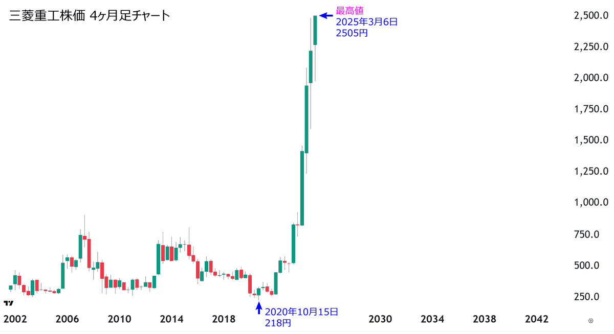三菱重工の株価が史上最高値を更新しました。
4年で10倍になりました。

原因は、中国・ロシア・北朝鮮の軍事的脅威に対応するため、日本の防衛予算が拡大し、防衛品製造企業への資金流入が加速しているためです。

防衛予算
2022年 5.4兆円⇒2023年 6.8兆円⇒2024年 7.9兆円⇒2027年11兆円超(未定)