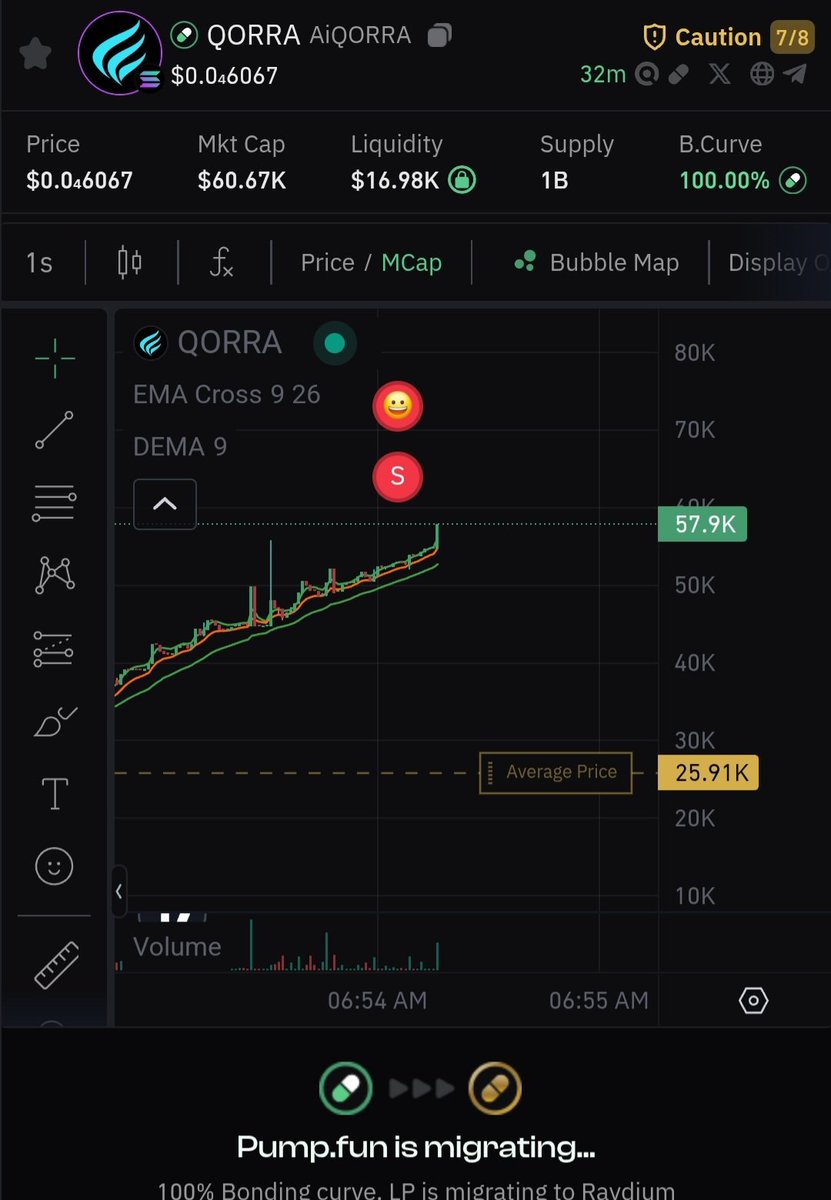 dips_picker's tweet image. A2zKSFFnq3NAwUhxP1SxebrHR7CUkLj7Mo7WEh7Kpump

Got this at 25K

Bonded and socials looks good.
Rug Checker 49% Safe 

$QORRA