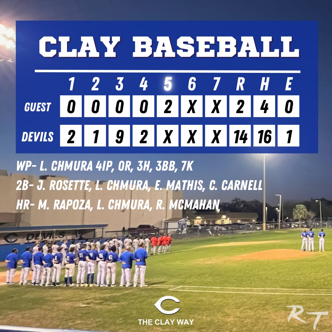 Clay High Baseball (@chs_baseba11) on Twitter photo <a href="/levi_chmura21/">Levi Chmura</a> had a night! 4IP, 0R, 7K and up to 91. 2-2 at the play with a 2B and HR. <a href="/John_Rosette20/">Jc Rosette</a> <a href="/2025_ColestonC/">Cole Carnell</a> <a href="/EthanMathis2026/">Ethan Mathis</a> w/ 2B and <a href="/McmahanRylan/">Rylan McMahan, Class of 2027</a> <a href="/Merrick_Rapoza/">Merrick Rapoza</a> w/ HRs. Clay improves to 9-2 on the year. <a href="/levi_chmura21/">Levi Chmura</a> had a night! 4IP, 0R, 7K and up to 91. 2-2 at the play with a 2B and HR. <a href="/John_Rosette20/">Jc Rosette</a> <a href="/2025_ColestonC/">Cole Carnell</a> <a href="/EthanMathis2026/">Ethan Mathis</a> w/ 2B and <a href="/McmahanRylan/">Rylan McMahan, Class of 2027</a> <a href="/Merrick_Rapoza/">Merrick Rapoza</a> w/ HRs. Clay improves to 9-2 on the year.