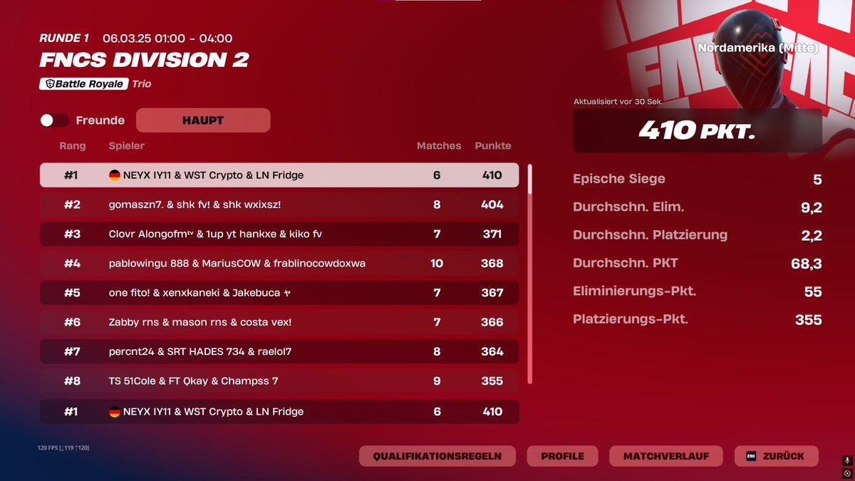 🥇1st Place NAC Div 2 (150 Ping)🥇

5/6 wins w/<a href="/neyxfnbr/">Neyx</a> &amp; <a href="/Cryptofnrr/">WST Crypto</a> 😈

<a href="/LNeSportsCH/">LIONS eSports 🦁</a>