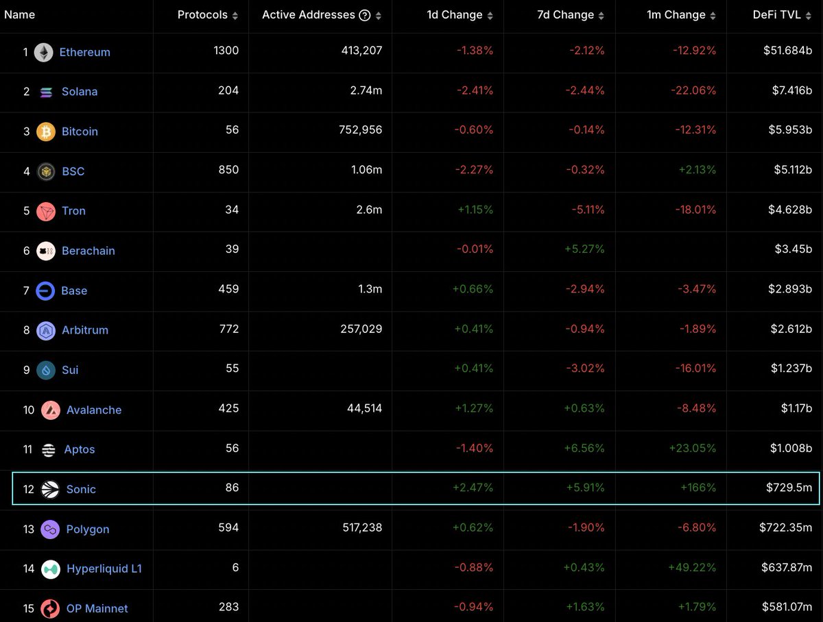 Sonic ( $S ) is closing in on top 10 TVL after launching just 2.5 months ago 👀

< 2x sends it higher than both $AVAX and $SUI 📈

$SUI mcap is 4.5x
$AVAX mcap is 5x

🚀🚀🚀