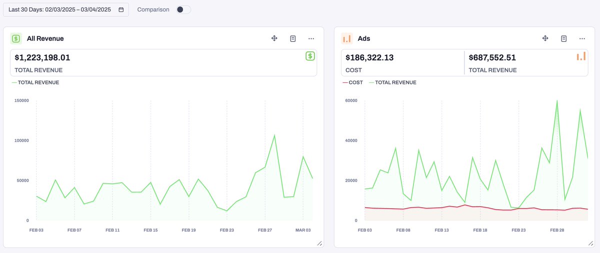 thedanielfazio's tweet image. In the past 30 days we've done $1,223,198 total revenue.
$186,322 ad spend -> directly attributing to $687,552 of revenue.
The remainder of the revenue 100% organic traffic