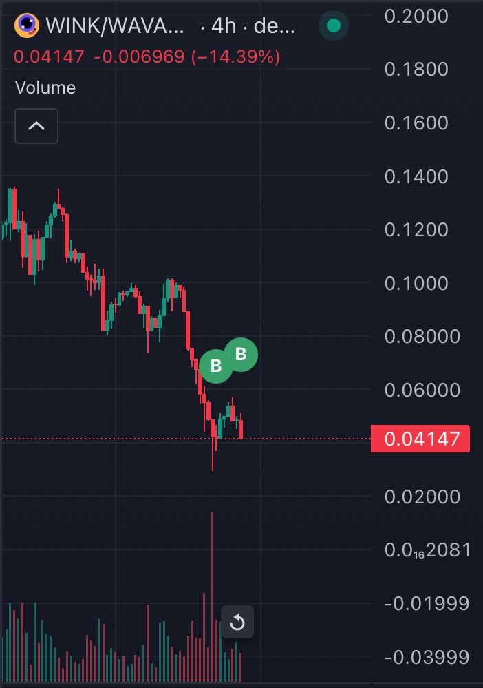 Still buying the dip 

$wink
