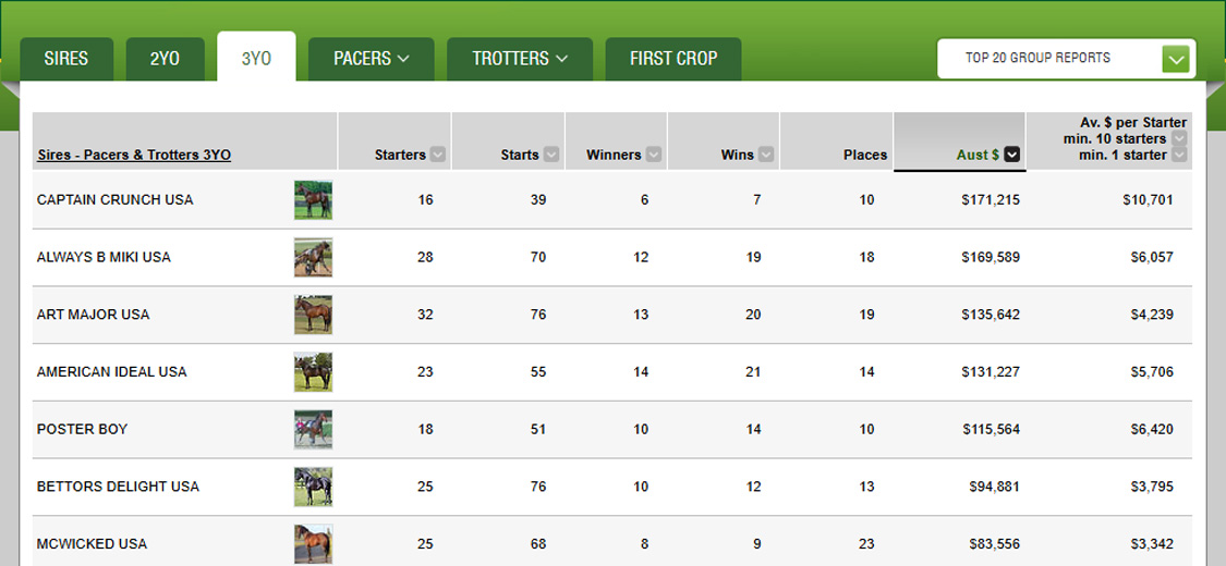 Did you know that 𝐂𝐚𝐩𝐭𝐚𝐢𝐧 𝐂𝐫𝐮𝐧𝐜𝐡 is currently 𝐭𝐡𝐞 𝐥𝐞𝐚𝐝𝐢𝐧𝐠 𝟑𝐘𝐎 𝐬𝐢𝐫𝐞 𝐢𝐧 𝐛𝐨𝐭𝐡 𝐍𝐞𝐰 𝐙𝐞𝐚𝐥𝐚𝐧𝐝 &amp; 𝐀𝐮𝐬𝐭𝐫𝐚𝐥𝐢𝐚 from his debut crop! 🏆