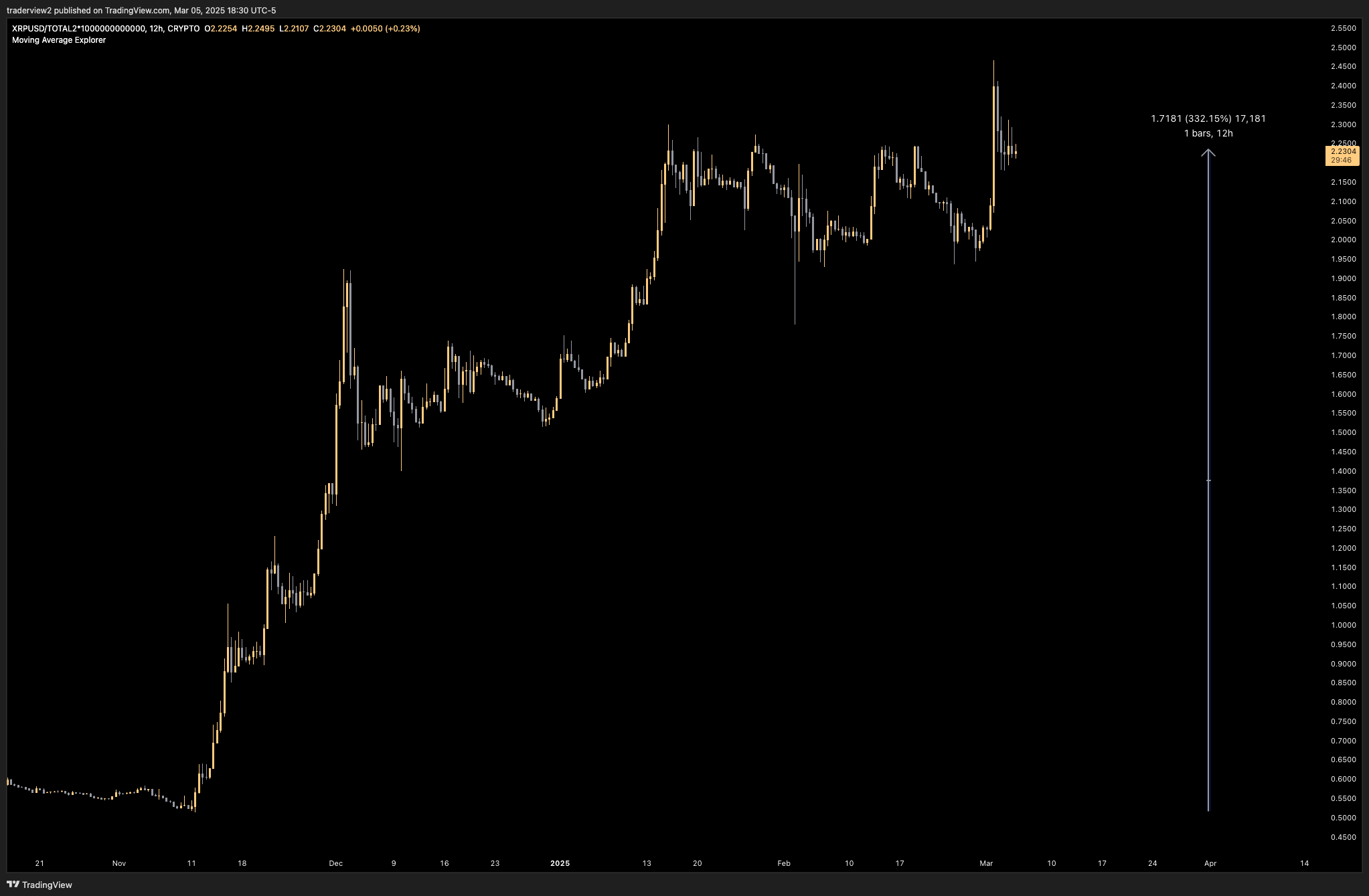 XRP Against Altcoin Market