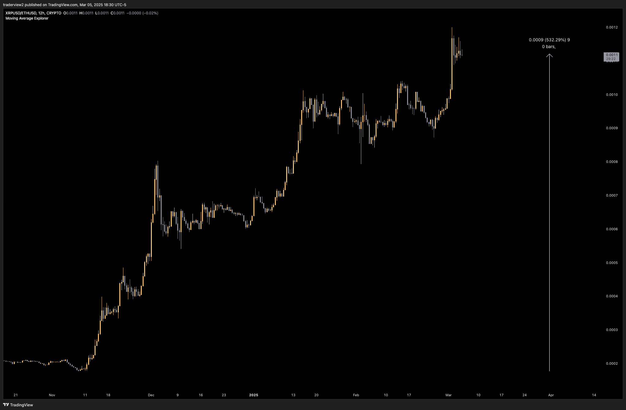 XRP Against Ethereum