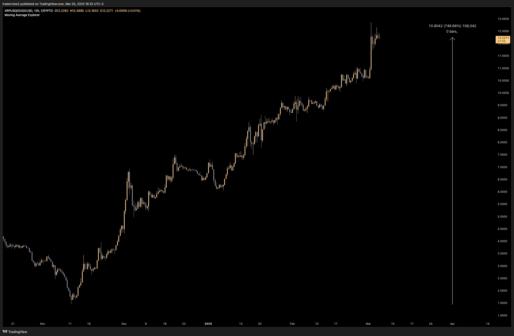 XRP Against Dogecoin