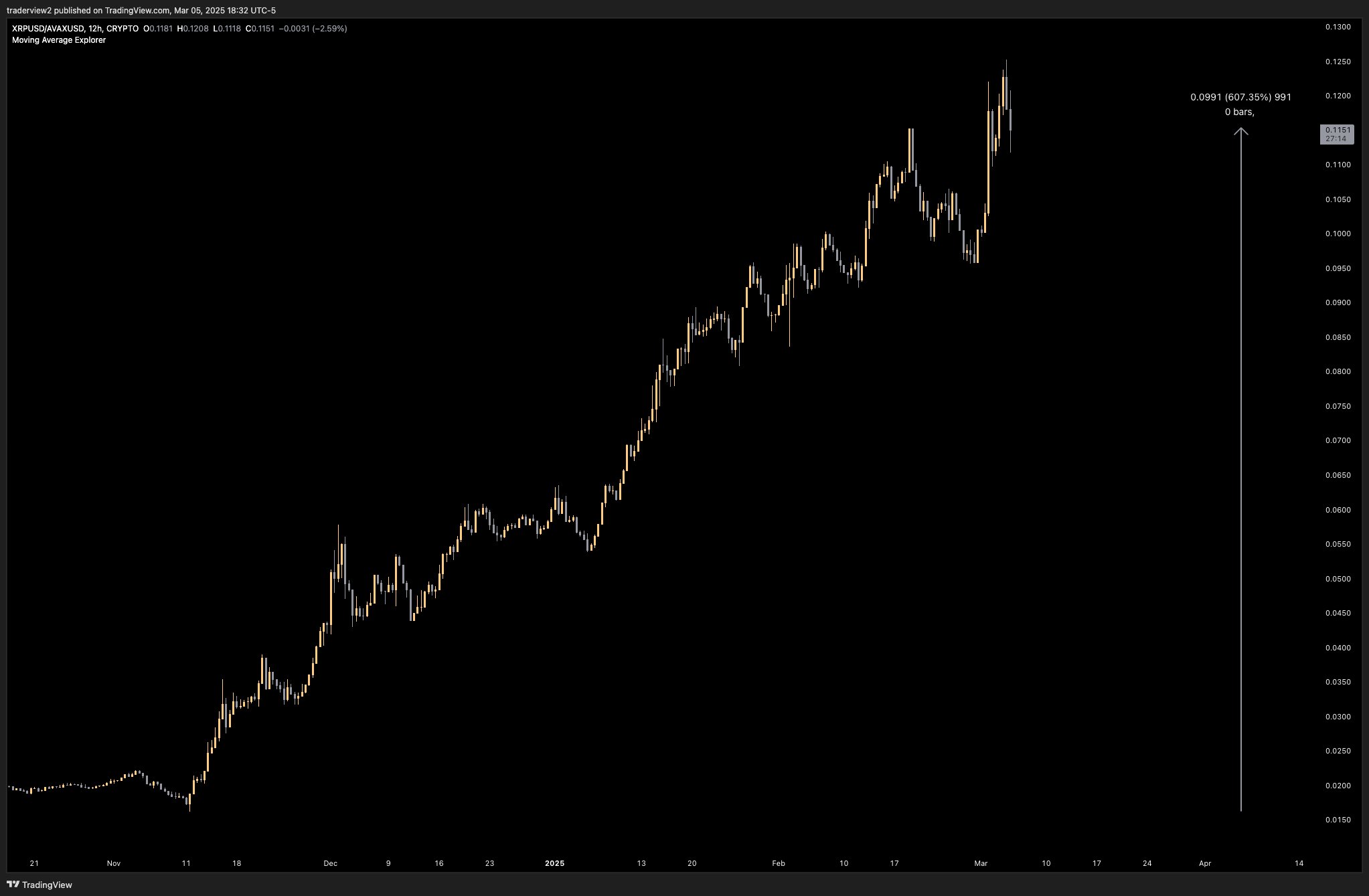 XRP Against Avalanche