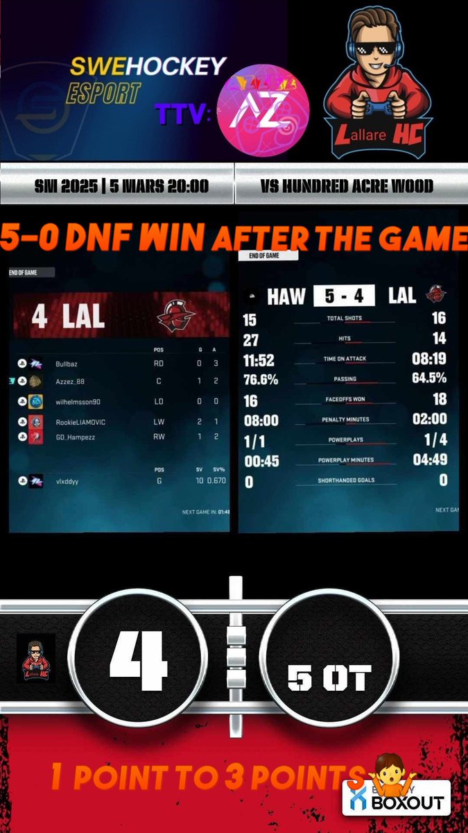 Azzez_88's tweet photo. Kaos i SM 6v6 debuten minst sagt!😅
motståndarna betalade inte license i tid = 5-0 x2 DNFs vinster för oss.🙈
från 3/6 P till 6/6 P...😇
I klippet så ser ni när vi forcear OT med 37 sek kvar i 2a matchen!
#smehockey #WorldOfChel #NHL25 https://t.co/4PiLHr3rPF