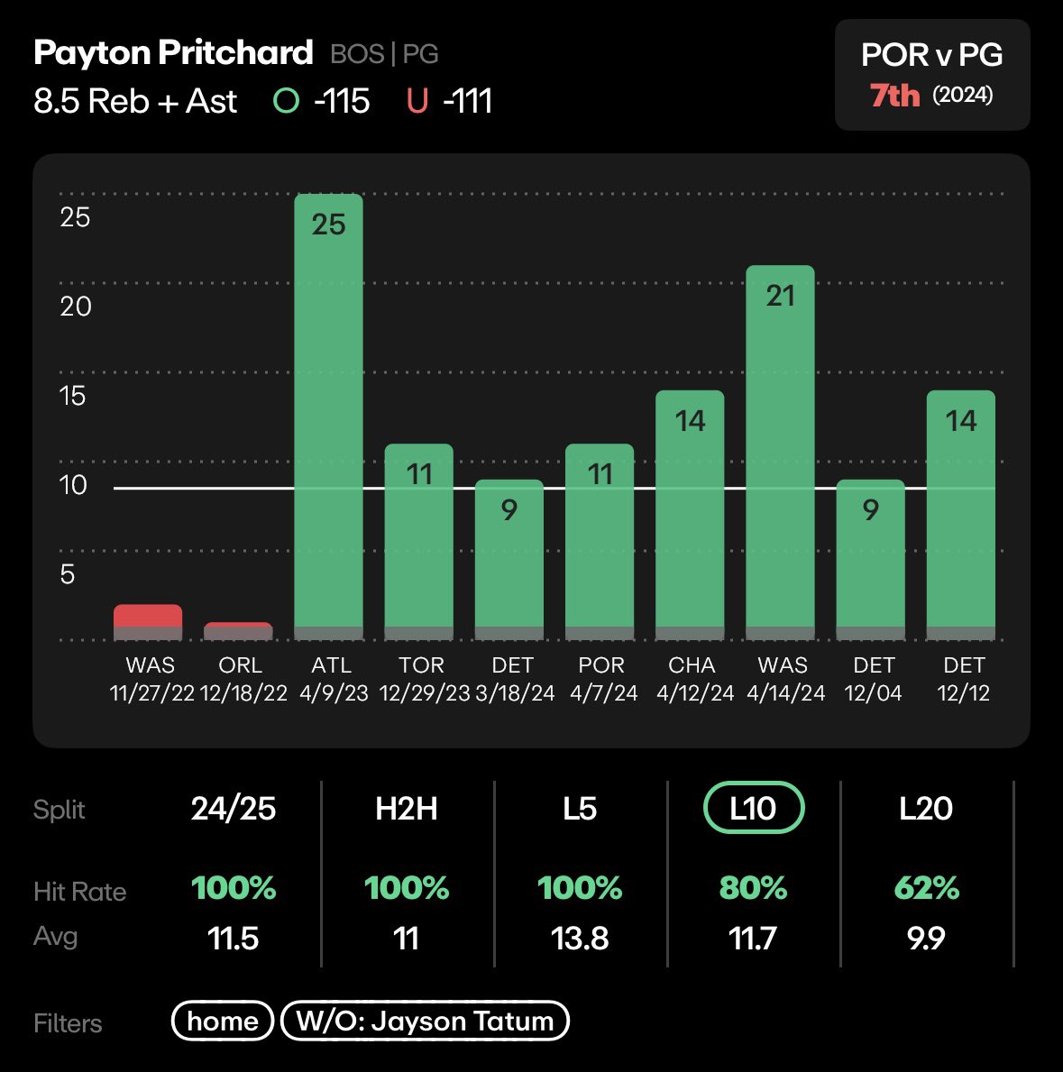 HE WILL GO NUCLEAR ☢️☢️

Payton Pritchard "0" 8.5 "RA" (-110)
TATUM AND HOLIDAY ARE OUT..

- When Tatum Is Out , Payton Is Over In 8 STRAIGHT Home Matchups , Getting A HUGE Usage Increase 

- Averaging 11 Potential Assists &amp; 9 Rebound Chances 

- Blazers Allow The 15 MOST Assists