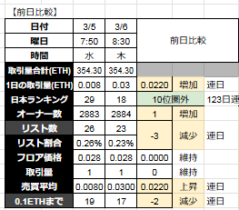 【今日も分析やっ #TMAs 0306】
★連日TMAz登録数増5352名（-2）
★4日連続トークン価格下落21.91円（-1.44）
〇連日24H商1件、TV354.3ETH（+0.03）
〇フロア維持　0.028ETH（+0）
〇オーナー数増　2884名（+1)
〇連日リスト減　23体（-3）
〇日本ランク10位圏外（18位）
〇フロア0.1まで17体(-2）
⬇️