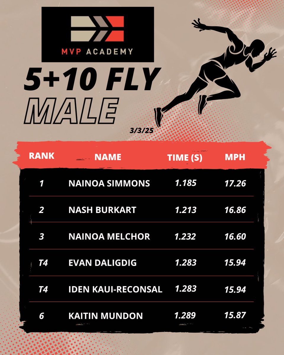 We’ve collecting 5+10 data for years now, recently with our Smart Speed <a href="/VALDPerformance/">VALD Performance</a> Laser Timing Systems. 

Topping our leaderboards are 2026 Arizona State Softball Commit Sienna Yamashita &amp; #uncommited 2025 <a href="/SimmonsNai71958/">Nainoa simmons-Kaohelaulii</a> 

Also on our list:
<a href="/_NainoaM_/">Nainoa Melchor</a> (🏈 2026)