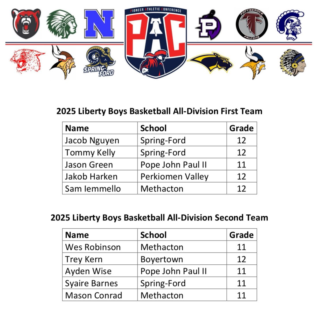 Rich Flanagan (@richflanagan33) on Twitter photo 2024-25 <a href="/AthleticPioneer/">Pioneer Athletic Conference</a> Frontier & Liberty All-Division Teams
<a href="/PJPII_Hoops/">PJP Boys Basketball</a> <a href="/Phantom_Hoops/">Phoenixville Basketball</a> 2024-25 <a href="/AthleticPioneer/">Pioneer Athletic Conference</a> Frontier & Liberty All-Division Teams
<a href="/PJPII_Hoops/">PJP Boys Basketball</a> <a href="/Phantom_Hoops/">Phoenixville Basketball</a>