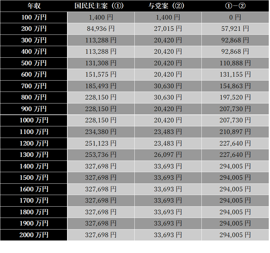 与党の減税案は不十分かつ複雑。
しかも一部階層は２年限定措置。
国民民主案と比較すると明らか。
こんな案を出したのは自公両党、
この案に賛成したのは日本維新。
しっかり覚えておきましょうね。
