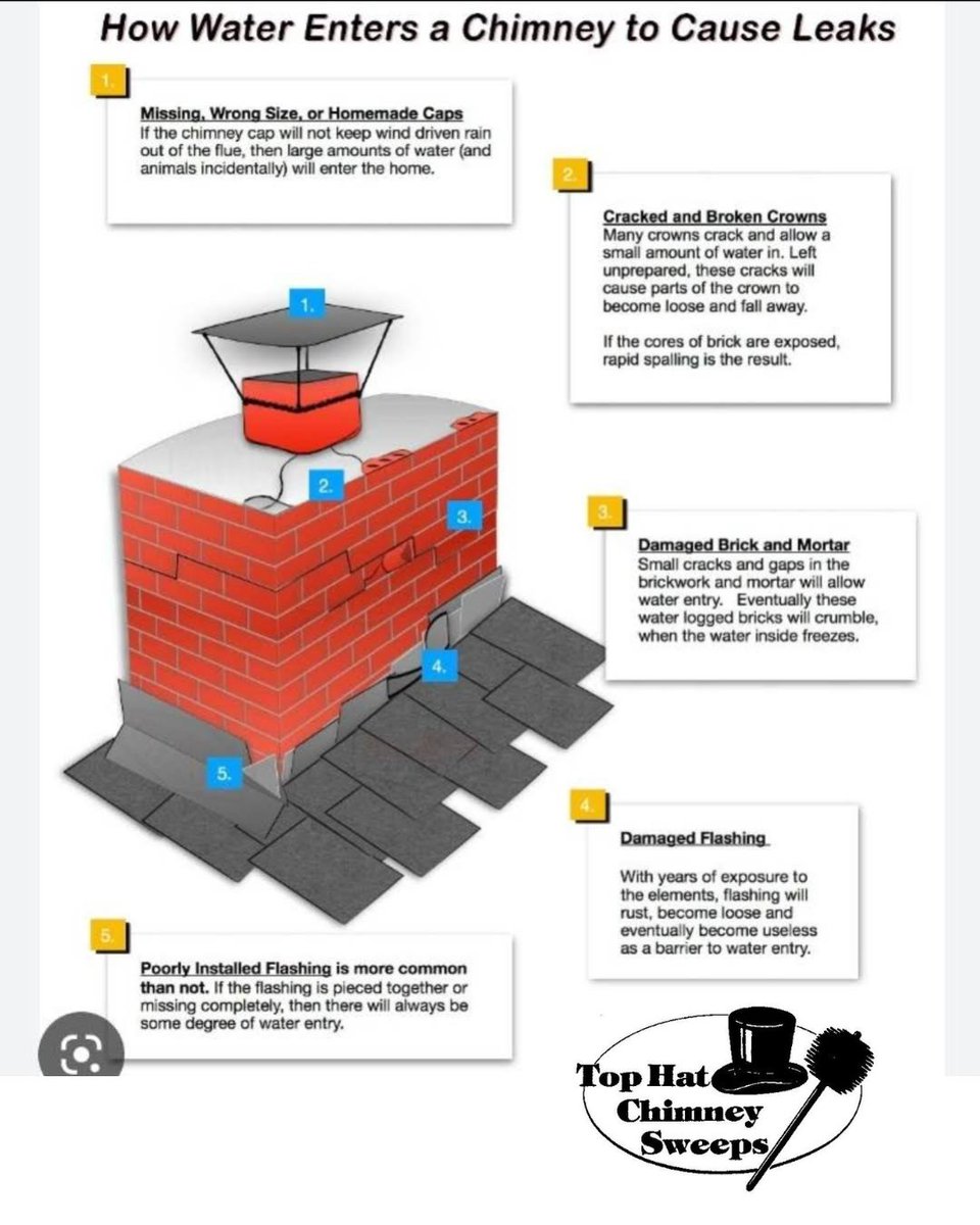 tophatchimneyau's tweet image. Stay ahead of chimney issues! 🌧️🧱 Check out our graphic to learn how water can sneak into your chimney and how to prevent it. Protect your home today!
🔍🌟 #ChimneyCare #WaterProofYourChimney #CallTopHat #TopHatCareers #SootLife #DontCompeteDominate #WeFixLeakyChimneys