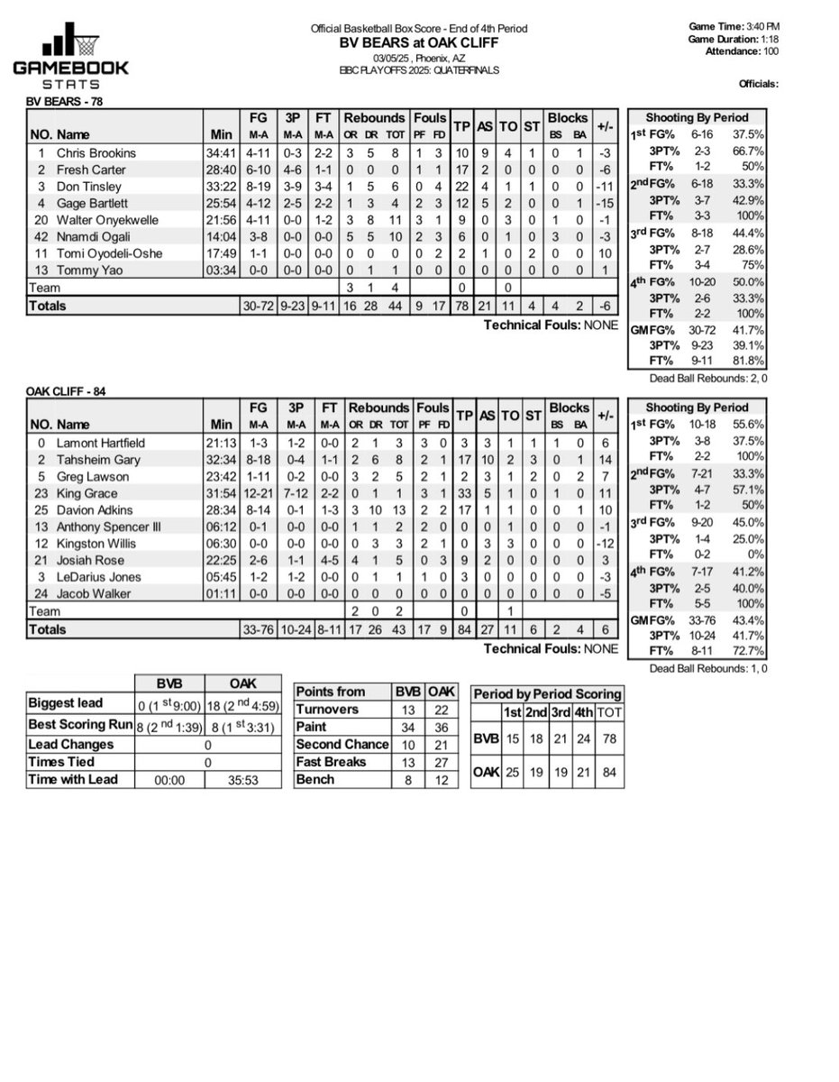 Gamebook Stats Inc. (@gamebookstats) on Twitter photo EIBC 2025 QUATERFINALS🚨
The official stats for OAK CLIFF vs BV BEARS at the EIBC Playoffs!
King Grace - 33 points, 5 assists
Davion Adkins - 17 points, 13 rebounds
T. Gary - 17 points, 10 assists, 8 rebounds
<a href="/EIBCleague/">EIBC League</a> <a href="/trigonis30/">Dinos Trigonis</a> <a href="/FrankieBur/">Frank Burlison</a> <a href="/RonMFlores/">Ronnie Flores</a> <a href="/OakCliff_FFA/">OAK CL1FF FA1TH FAM1LY</a> EIBC 2025 QUATERFINALS🚨
The official stats for OAK CLIFF vs BV BEARS at the EIBC Playoffs!
King Grace - 33 points, 5 assists
Davion Adkins - 17 points, 13 rebounds
T. Gary - 17 points, 10 assists, 8 rebounds
<a href="/EIBCleague/">EIBC League</a> <a href="/trigonis30/">Dinos Trigonis</a> <a href="/FrankieBur/">Frank Burlison</a> <a href="/RonMFlores/">Ronnie Flores</a> <a href="/OakCliff_FFA/">OAK CL1FF FA1TH FAM1LY</a>
