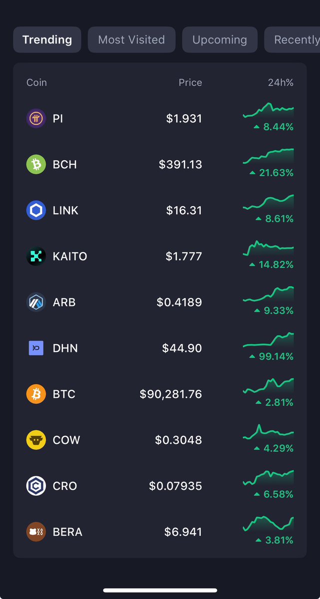 CryptoPalaceCC's tweet photo. 🚀 #PiNetwork Also Takes the #1 Spot as the Top Trending Crypto on CoinMarketCap! 🔥 

💎 We’re still SO early, don’t think you’ve missed the boat if you’re new to $Pi 💎 https://t.co/GqHRiRFGKz