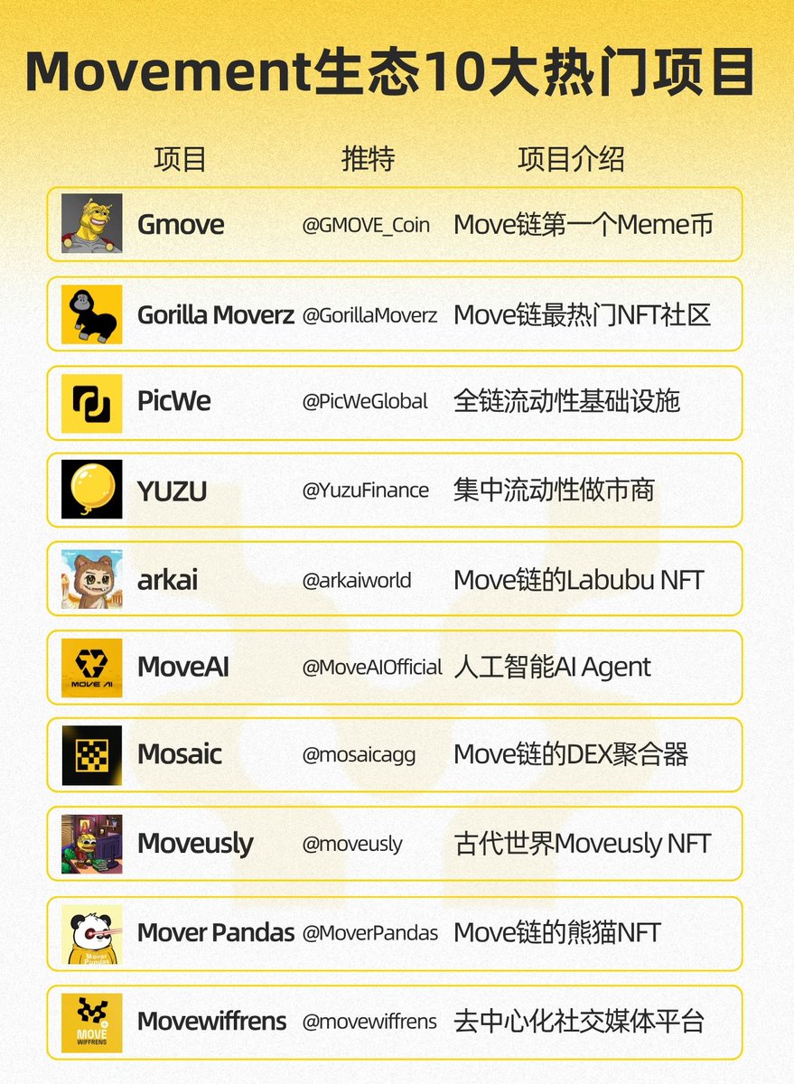 Murphy7979's tweet photo. GMOVE Chinese Community
赠送 5000 $GMOVE 给 5位幸运人士！

$GMOVE 是 Movement 的第一个 Memecoin。几天前，它对 Movement 测试网的活跃地址、ETH 主网的活跃地址以及 SUI 和 APT 上知名项目的持有者进行了快照，覆盖了 340 万个地址。

$GMOVE 已经在测试网上线，并正在向符合条件的钱包空投。Movement 主网上线后，将进行一对一映射。大家可以先在官方网站上查看自己的空投资格，或者检查自己的 Move 测试网钱包，看看是否收到了空投。

空投链接：
https://t.co/u4FImLTQFU

即使你不确定自己是否符合资格，也值得一查！

如何参与抽奖？

1️⃣ 关注 @GMOVE_Coin＆@Murphy7979
2️⃣ 点赞并转发此推文。
3️⃣ 留下你的 MOVE 地址并 @3 位朋友。
4️⃣ 加入 
https://t.co/27Q7MKBalr

#SUI #APT #MOVE #GMOVE #Movement