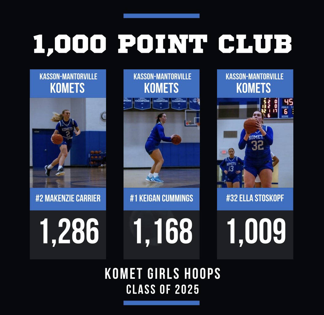KoMet Girls Hoops (@komethoops) on Twitter photo The class of 2025 for <a href="/KoMetHoops/">KoMet Girls Hoops</a> had three players enter the 1,000 Point Club this season! What an amazing accomplishment for these individuals and team!
<a href="/mak_carrier3/">Makenzie Carrier</a>
<a href="/CummingsKeigan/">Keigan Cummings</a>
<a href="/EllaStoskopf/">Ella Stoskopf</a> The class of 2025 for <a href="/KoMetHoops/">KoMet Girls Hoops</a> had three players enter the 1,000 Point Club this season! What an amazing accomplishment for these individuals and team!
<a href="/mak_carrier3/">Makenzie Carrier</a>
<a href="/CummingsKeigan/">Keigan Cummings</a>
<a href="/EllaStoskopf/">Ella Stoskopf</a>