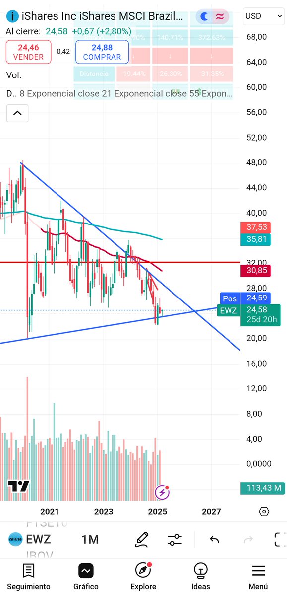 A punto caramelo Brasil el gran trade que se viene. Es como argentina en 2021, no avivó más
Tremendamente bullish
