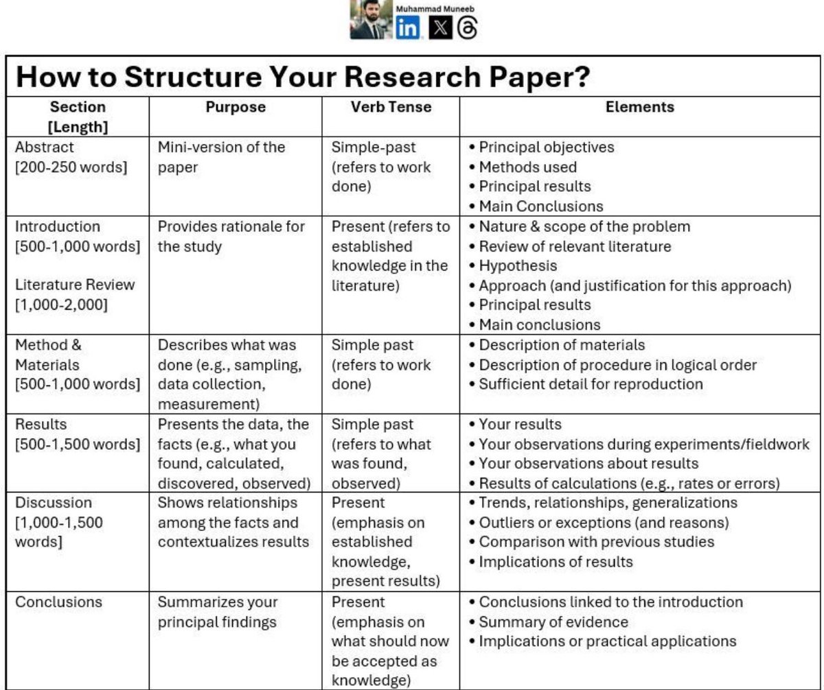 How to Structure your Research Paper ?

A research paper needs to be logical, precise, and brief.

Here is a guide on how to structure your paper.

#PhD #Research