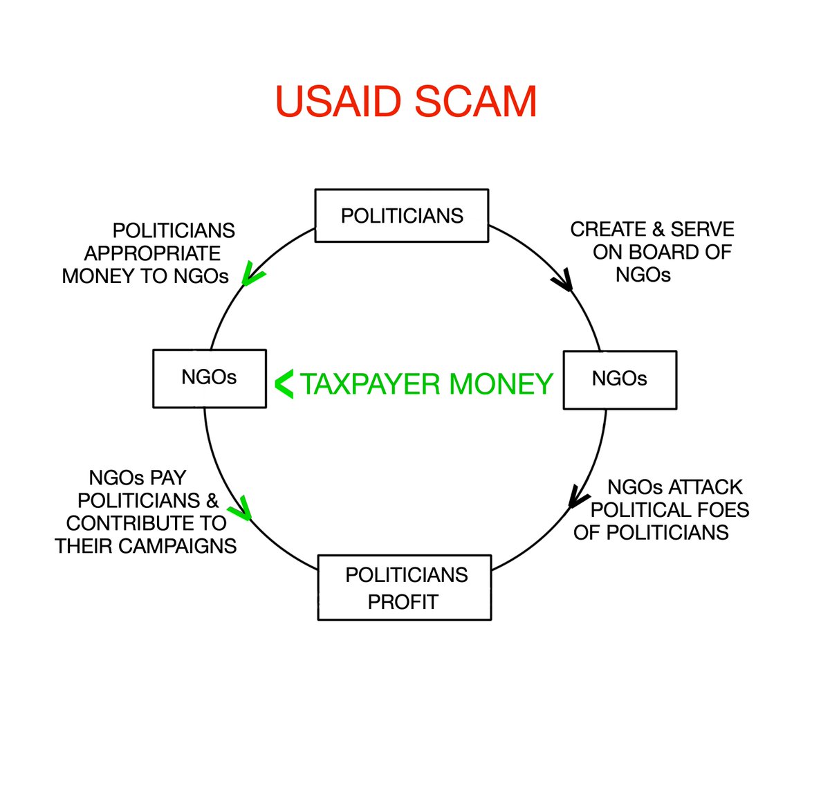OldSaltCityAce 🇺🇸 🏴 👑 (@oldsaltcityace) on Twitter photo <a href="/LizMacDonaldFOX/">Elizabeth MacDonald</a> What we have learned since Trump took office:
Liberalism is a fraud, paid for by would-be tyrants using taxpayer funds.
Politicians create NGOs.
Politicians then appropriate billions of taxpayer dollars to Federal agencies like USAID.
Federal agencies like USAID pay NGOs to <a href="/LizMacDonaldFOX/">Elizabeth MacDonald</a> What we have learned since Trump took office:
Liberalism is a fraud, paid for by would-be tyrants using taxpayer funds.
Politicians create NGOs.
Politicians then appropriate billions of taxpayer dollars to Federal agencies like USAID.
Federal agencies like USAID pay NGOs to