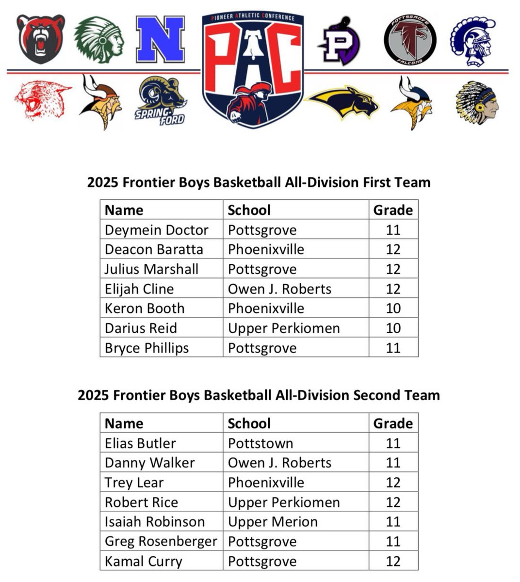 Congratulations to Isaiah Robinson for making 2nd Team Frontier Division!
