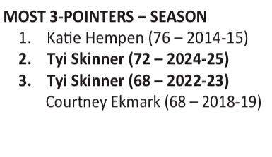 Shout out Tyi Skinner just tied school record for  3PT 4-8 today.