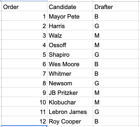 Mackenzie Lockhart (@lockhartm) on Twitter photo In honor of <a href="/FiveThirtyEight/">FiveThirtyEight</a>'s closing, we did a "Way Too Early 2028 Democratic Presidential Draft".
CC: <a href="/ForecasterEnten/">(((Harry Enten)))</a> <a href="/NateSilver538/">Nate Silver</a> <a href="/ClareMalone/">Clare Malone</a> <a href="/galendruke/">Galen Druke</a> <a href="/micahcohen/">Micah Cohen</a>
Who won? In honor of <a href="/FiveThirtyEight/">FiveThirtyEight</a>'s closing, we did a "Way Too Early 2028 Democratic Presidential Draft".
CC: <a href="/ForecasterEnten/">(((Harry Enten)))</a> <a href="/NateSilver538/">Nate Silver</a> <a href="/ClareMalone/">Clare Malone</a> <a href="/galendruke/">Galen Druke</a> <a href="/micahcohen/">Micah Cohen</a>
Who won?