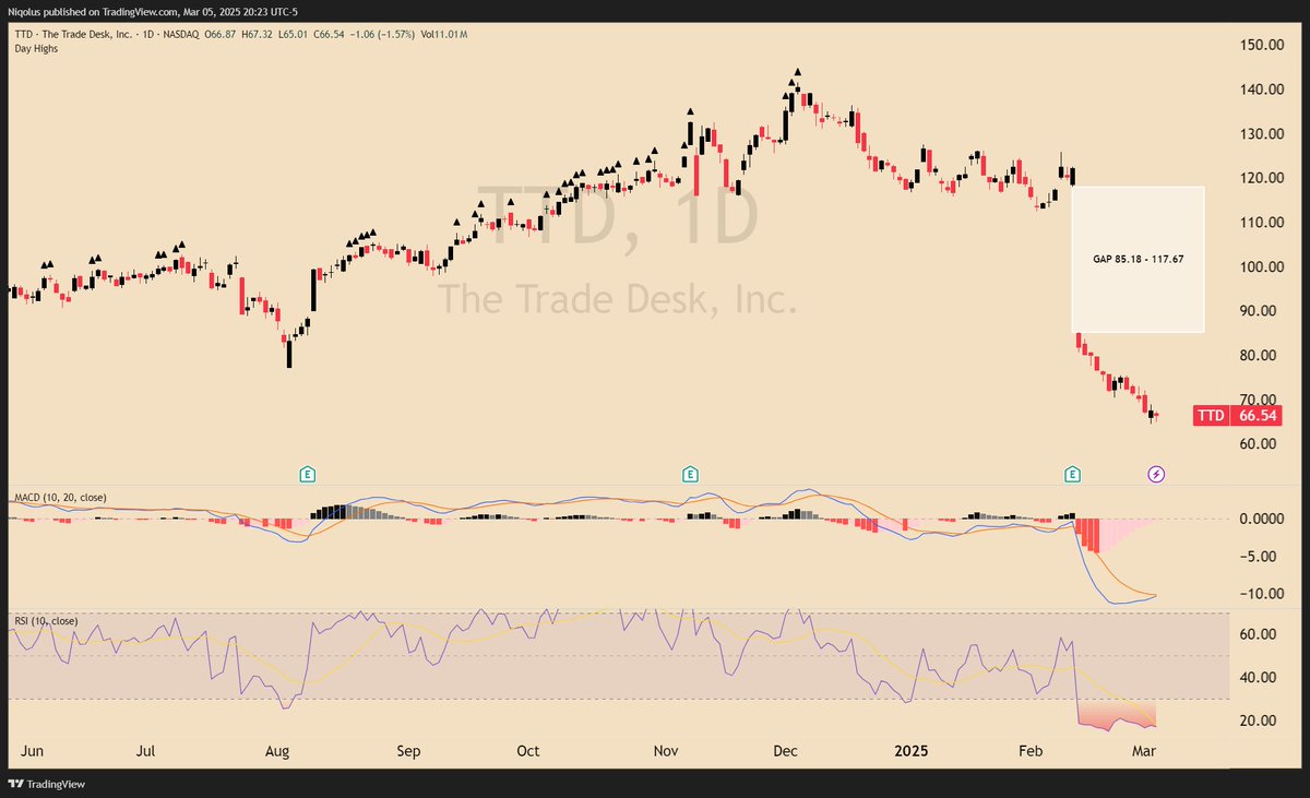 $TTD 

MACD Flipping
RSI Extreme

Exhaustion looks to be setting in.