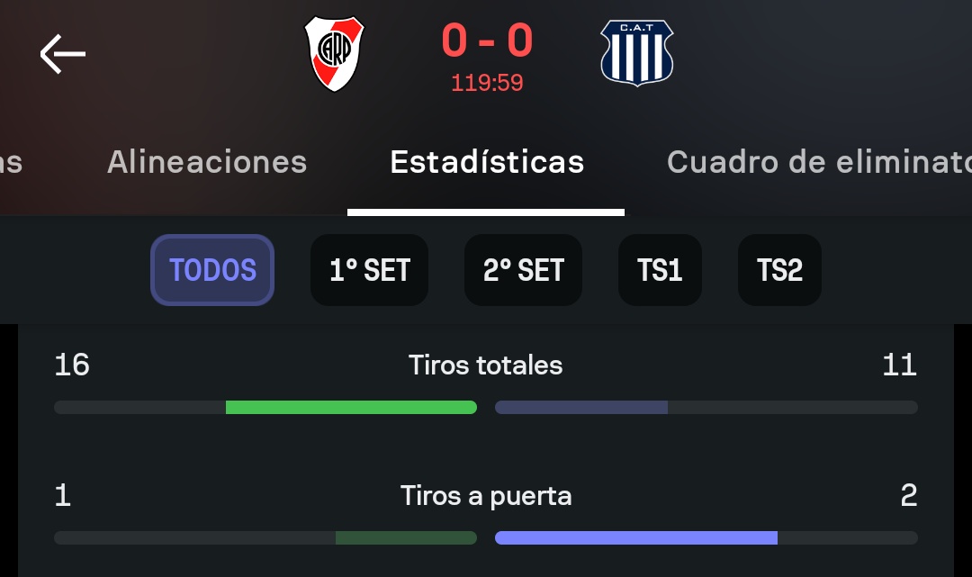 NumeralRiver's tweet image. 120 minutos jugados: 1 tiro al arco. Difícil.