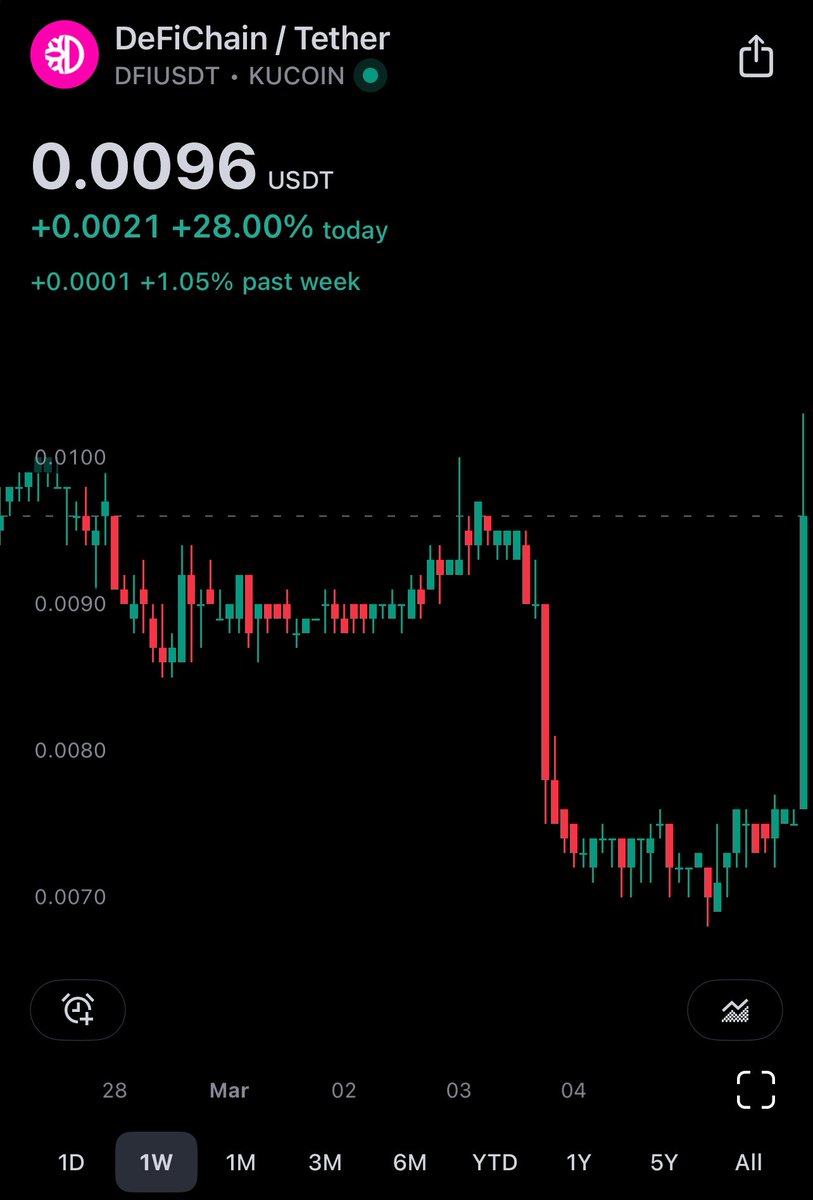 Nice candle $DFI 🚀